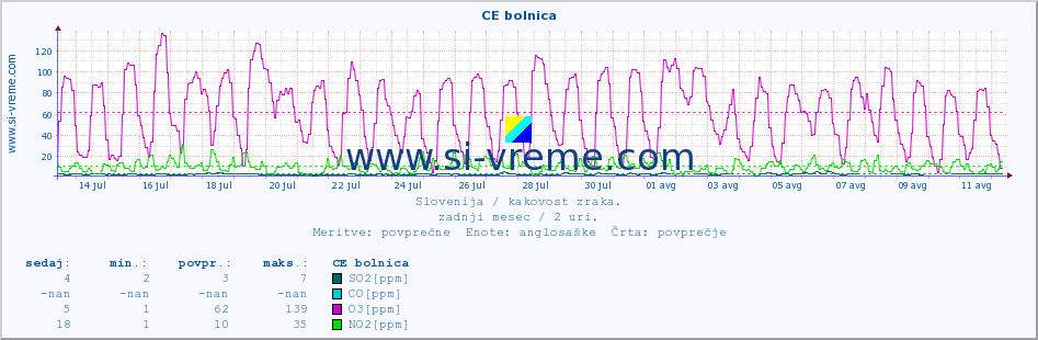 POVPREČJE :: CE bolnica :: SO2 | CO | O3 | NO2 :: zadnji mesec / 2 uri.