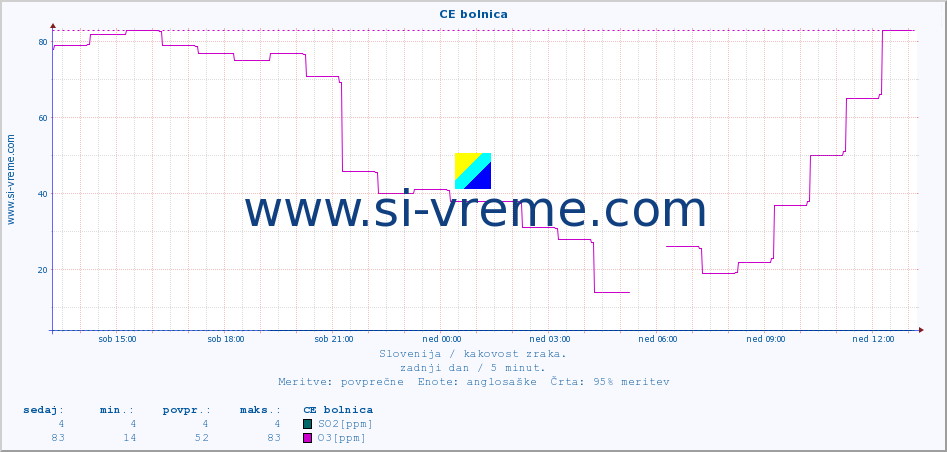 POVPREČJE :: CE bolnica :: SO2 | CO | O3 | NO2 :: zadnji dan / 5 minut.