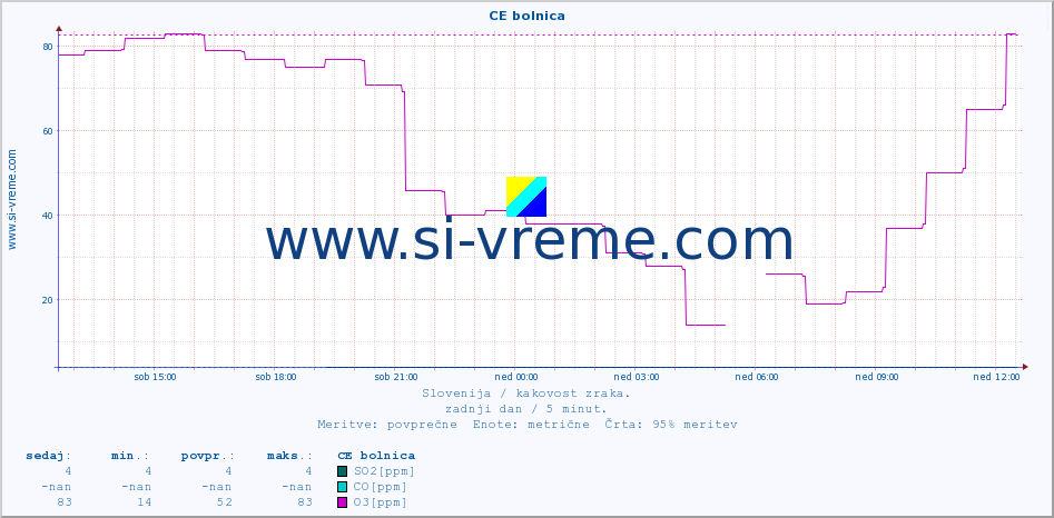 POVPREČJE :: CE bolnica :: SO2 | CO | O3 | NO2 :: zadnji dan / 5 minut.