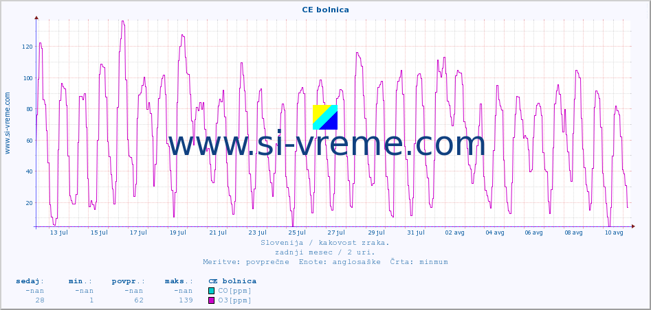 POVPREČJE :: CE bolnica :: SO2 | CO | O3 | NO2 :: zadnji mesec / 2 uri.