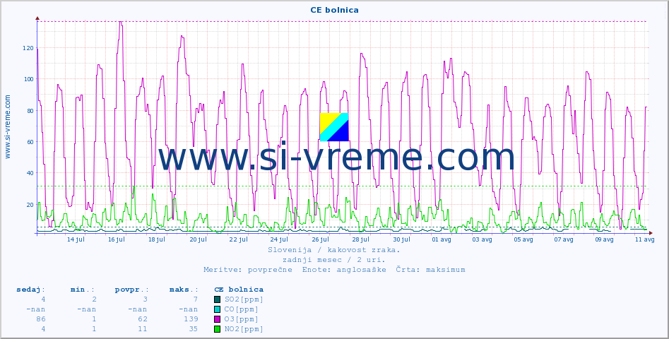 POVPREČJE :: CE bolnica :: SO2 | CO | O3 | NO2 :: zadnji mesec / 2 uri.