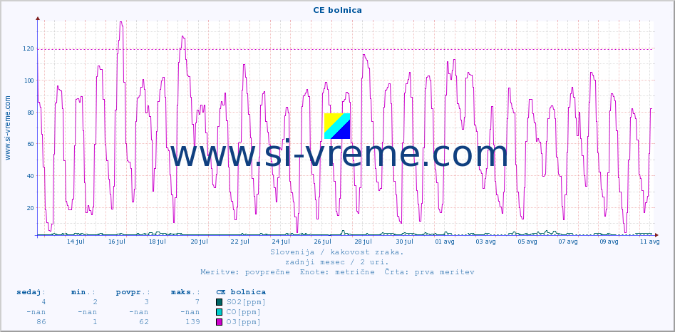 POVPREČJE :: CE bolnica :: SO2 | CO | O3 | NO2 :: zadnji mesec / 2 uri.