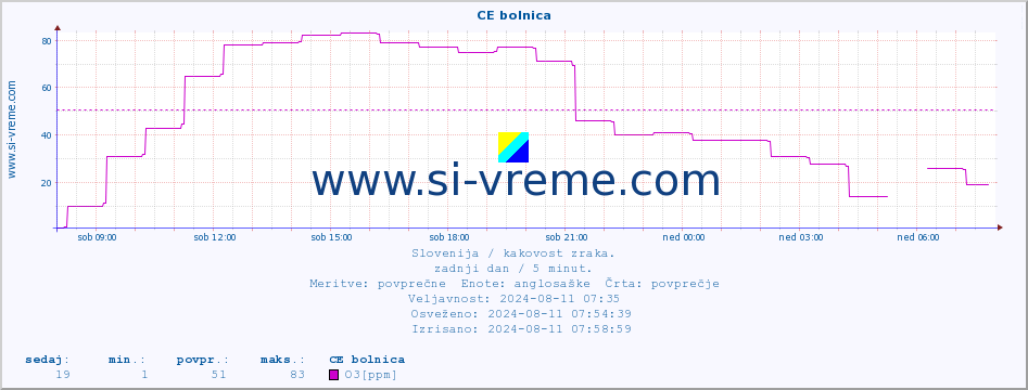 POVPREČJE :: CE bolnica :: SO2 | CO | O3 | NO2 :: zadnji dan / 5 minut.