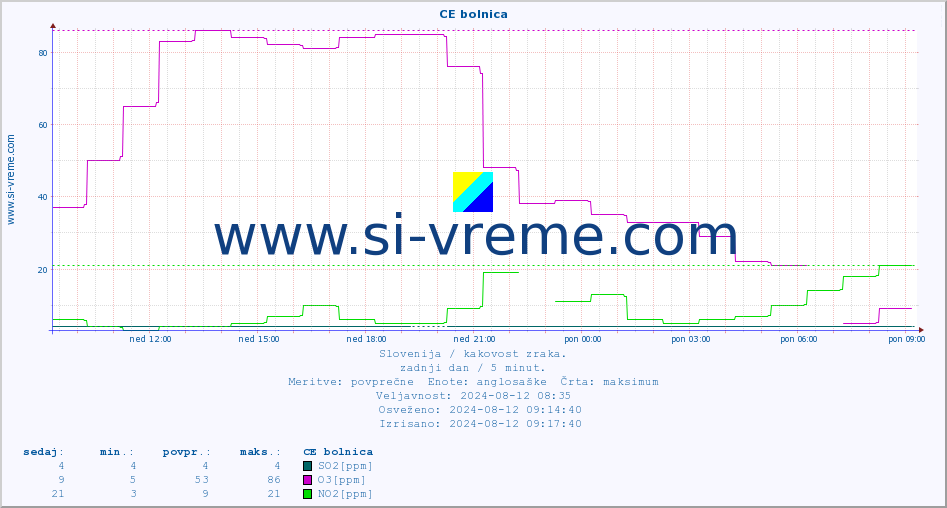 POVPREČJE :: CE bolnica :: SO2 | CO | O3 | NO2 :: zadnji dan / 5 minut.