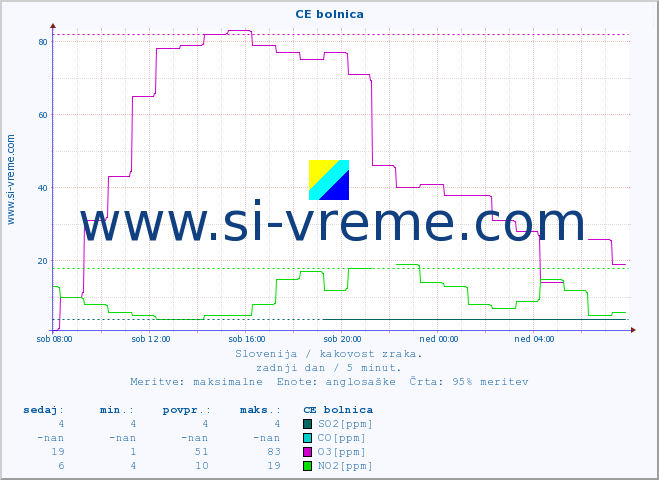 POVPREČJE :: CE bolnica :: SO2 | CO | O3 | NO2 :: zadnji dan / 5 minut.