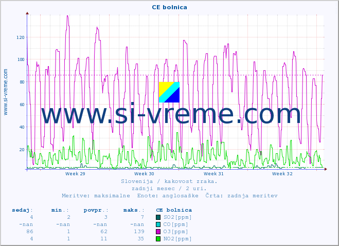 POVPREČJE :: CE bolnica :: SO2 | CO | O3 | NO2 :: zadnji mesec / 2 uri.