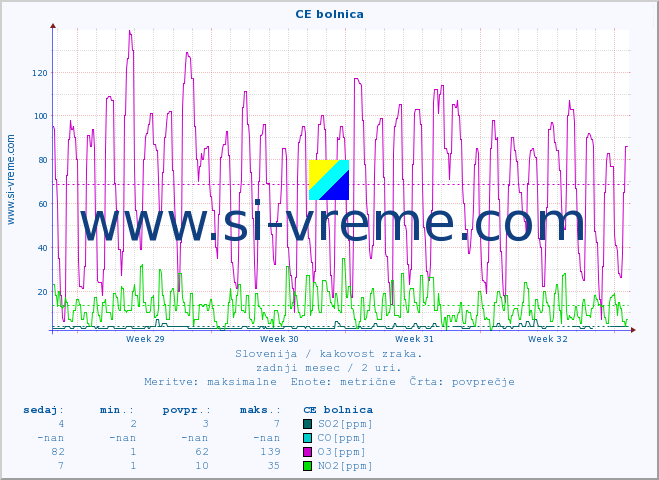 POVPREČJE :: CE bolnica :: SO2 | CO | O3 | NO2 :: zadnji mesec / 2 uri.