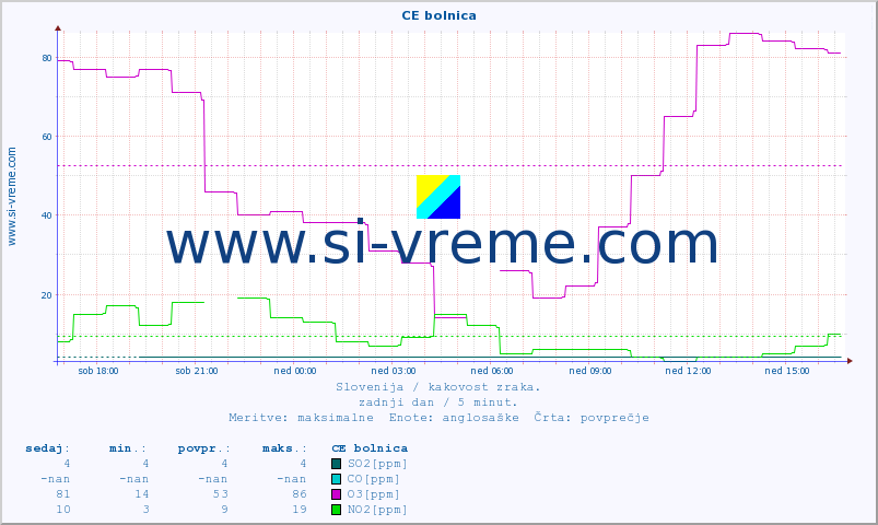 POVPREČJE :: CE bolnica :: SO2 | CO | O3 | NO2 :: zadnji dan / 5 minut.