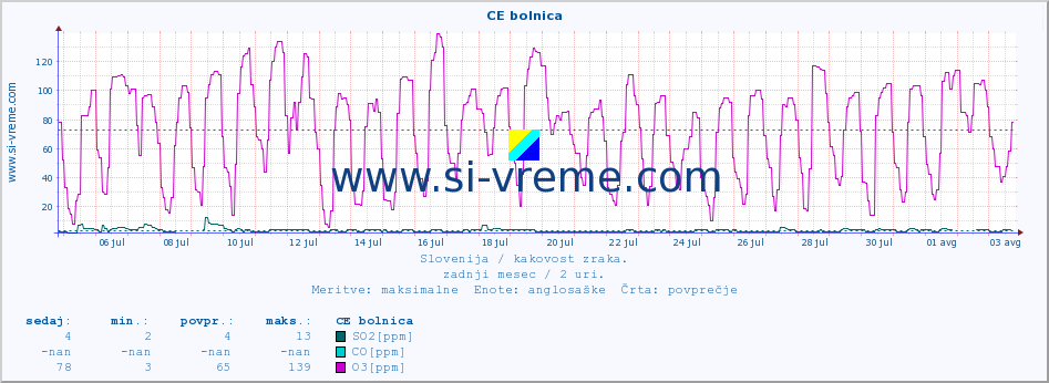 POVPREČJE :: CE bolnica :: SO2 | CO | O3 | NO2 :: zadnji mesec / 2 uri.