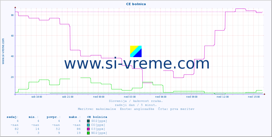 POVPREČJE :: CE bolnica :: SO2 | CO | O3 | NO2 :: zadnji dan / 5 minut.