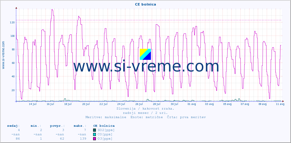 POVPREČJE :: CE bolnica :: SO2 | CO | O3 | NO2 :: zadnji mesec / 2 uri.