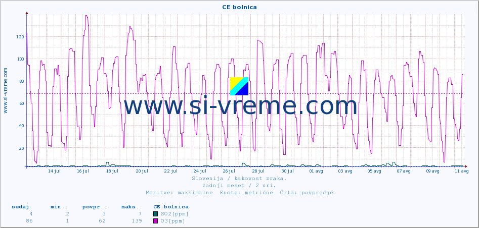 POVPREČJE :: CE bolnica :: SO2 | CO | O3 | NO2 :: zadnji mesec / 2 uri.