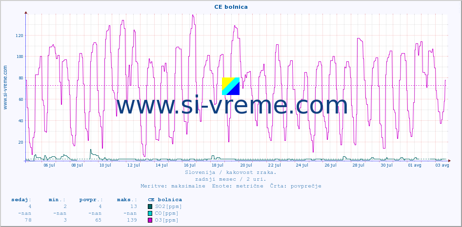 POVPREČJE :: CE bolnica :: SO2 | CO | O3 | NO2 :: zadnji mesec / 2 uri.