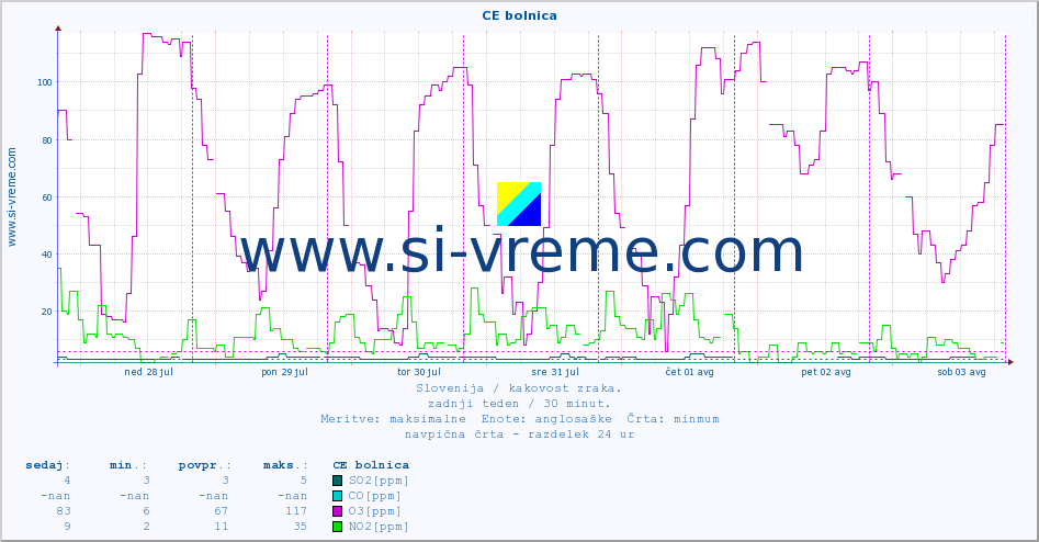 POVPREČJE :: CE bolnica :: SO2 | CO | O3 | NO2 :: zadnji teden / 30 minut.