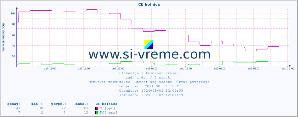 POVPREČJE :: CE bolnica :: SO2 | CO | O3 | NO2 :: zadnji dan / 5 minut.