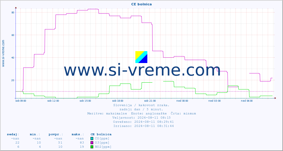 POVPREČJE :: CE bolnica :: SO2 | CO | O3 | NO2 :: zadnji dan / 5 minut.