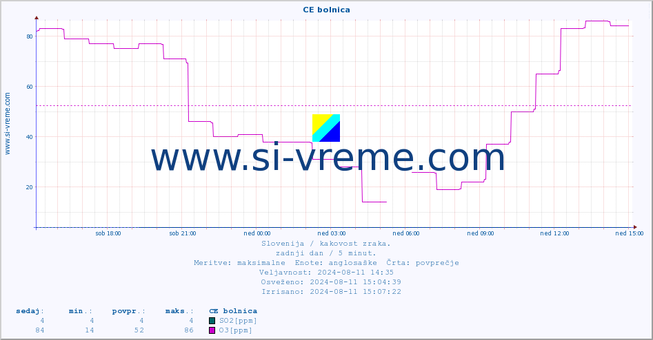 POVPREČJE :: CE bolnica :: SO2 | CO | O3 | NO2 :: zadnji dan / 5 minut.