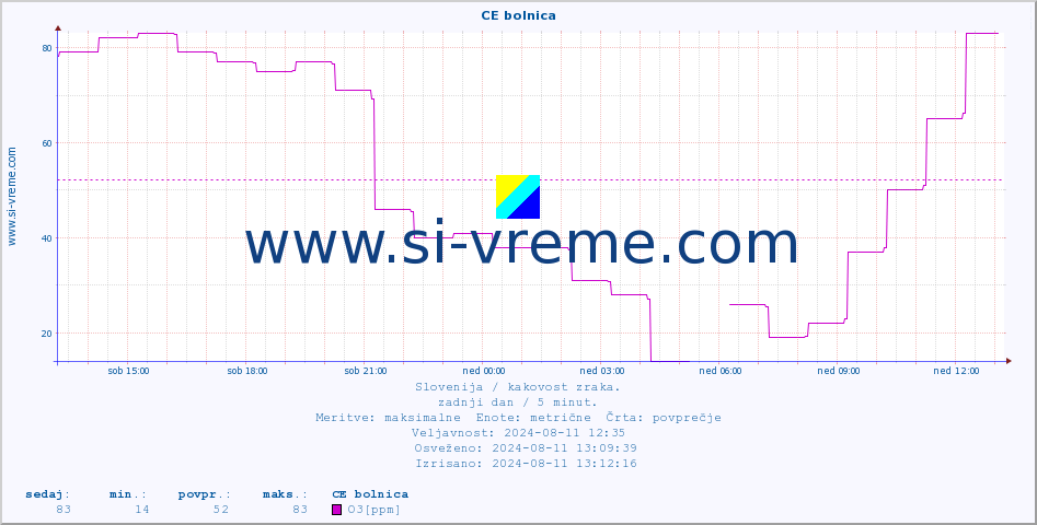 POVPREČJE :: CE bolnica :: SO2 | CO | O3 | NO2 :: zadnji dan / 5 minut.
