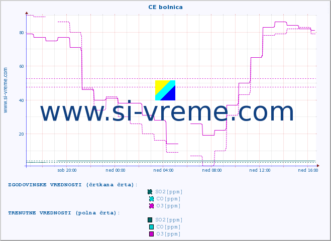 POVPREČJE :: CE bolnica :: SO2 | CO | O3 | NO2 :: zadnji dan / 5 minut.
