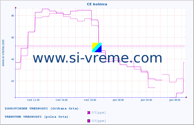 POVPREČJE :: CE bolnica :: SO2 | CO | O3 | NO2 :: zadnji dan / 5 minut.