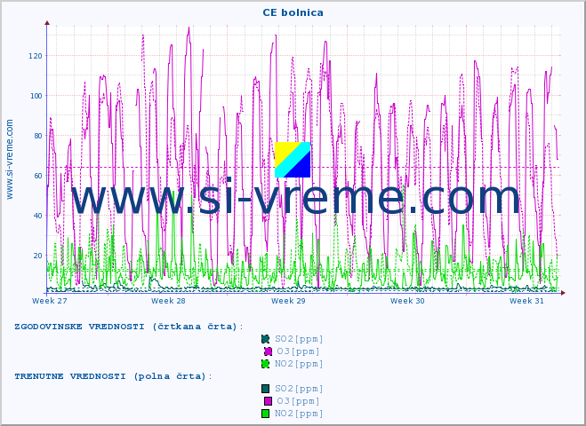 POVPREČJE :: CE bolnica :: SO2 | CO | O3 | NO2 :: zadnji mesec / 2 uri.