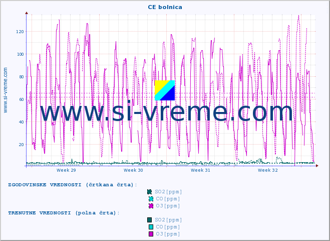 POVPREČJE :: CE bolnica :: SO2 | CO | O3 | NO2 :: zadnji mesec / 2 uri.