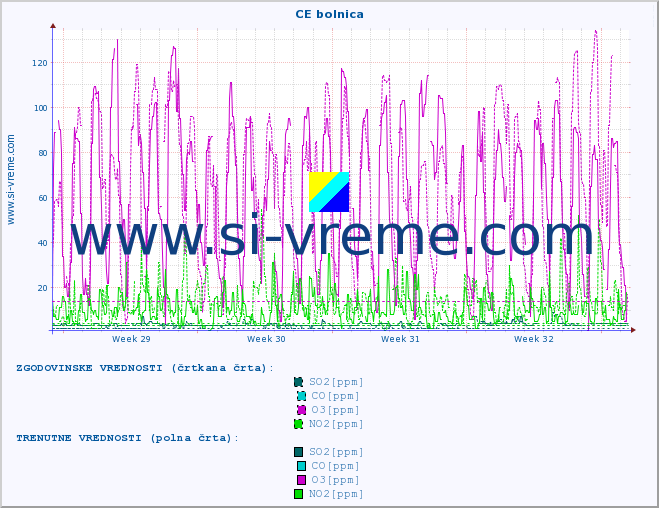 POVPREČJE :: CE bolnica :: SO2 | CO | O3 | NO2 :: zadnji mesec / 2 uri.