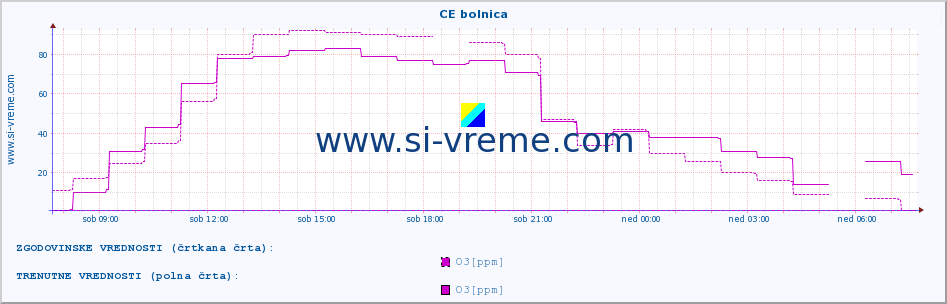 POVPREČJE :: CE bolnica :: SO2 | CO | O3 | NO2 :: zadnji dan / 5 minut.