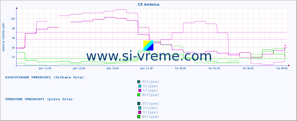 POVPREČJE :: CE bolnica :: SO2 | CO | O3 | NO2 :: zadnji dan / 5 minut.