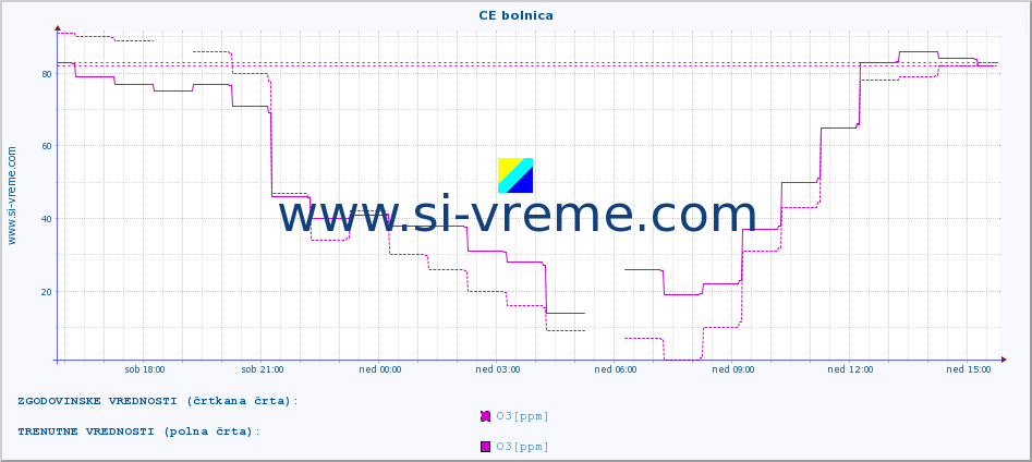 POVPREČJE :: CE bolnica :: SO2 | CO | O3 | NO2 :: zadnji dan / 5 minut.