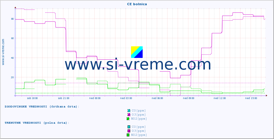 POVPREČJE :: CE bolnica :: SO2 | CO | O3 | NO2 :: zadnji dan / 5 minut.