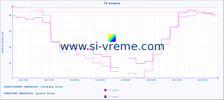 POVPREČJE :: CE bolnica :: SO2 | CO | O3 | NO2 :: zadnji dan / 5 minut.