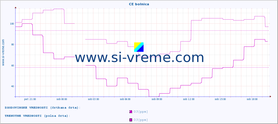 POVPREČJE :: CE bolnica :: SO2 | CO | O3 | NO2 :: zadnji dan / 5 minut.