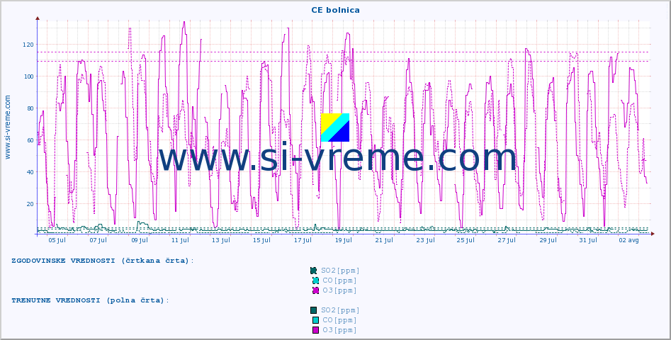 POVPREČJE :: CE bolnica :: SO2 | CO | O3 | NO2 :: zadnji mesec / 2 uri.