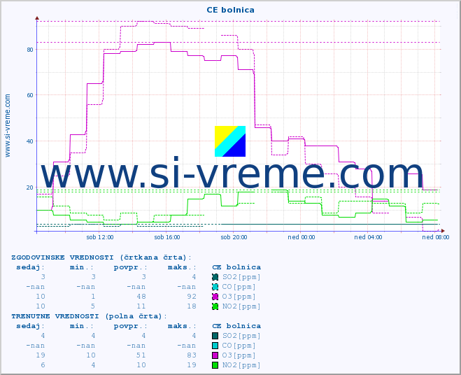 POVPREČJE :: CE bolnica :: SO2 | CO | O3 | NO2 :: zadnji dan / 5 minut.