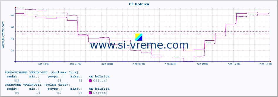 POVPREČJE :: CE bolnica :: SO2 | CO | O3 | NO2 :: zadnji dan / 5 minut.