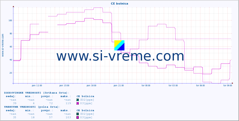 POVPREČJE :: CE bolnica :: SO2 | CO | O3 | NO2 :: zadnji dan / 5 minut.