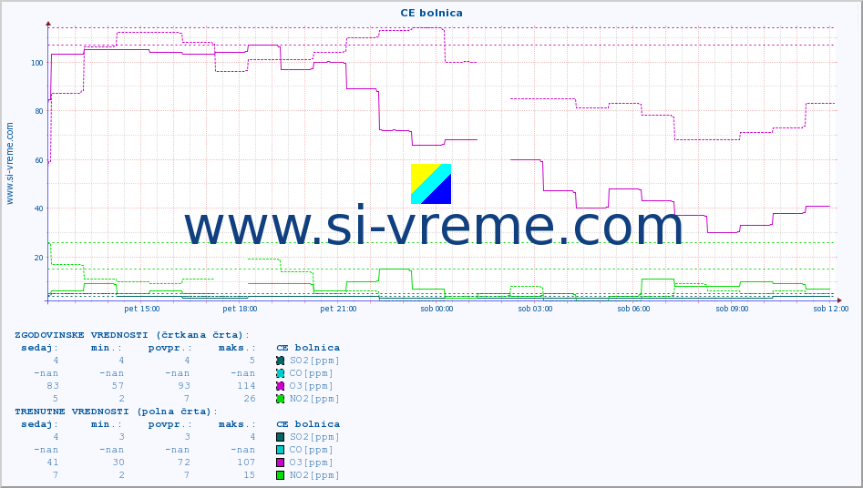 POVPREČJE :: CE bolnica :: SO2 | CO | O3 | NO2 :: zadnji dan / 5 minut.