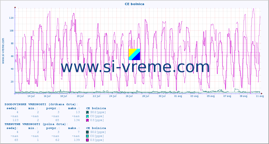 POVPREČJE :: CE bolnica :: SO2 | CO | O3 | NO2 :: zadnji mesec / 2 uri.