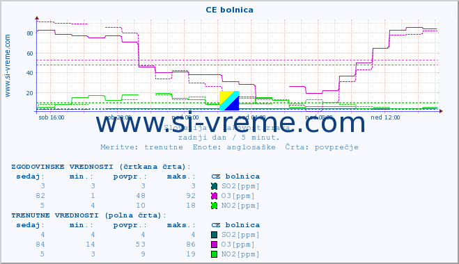 POVPREČJE :: CE bolnica :: SO2 | CO | O3 | NO2 :: zadnji dan / 5 minut.