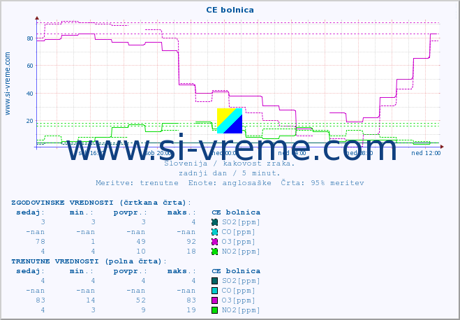 POVPREČJE :: CE bolnica :: SO2 | CO | O3 | NO2 :: zadnji dan / 5 minut.