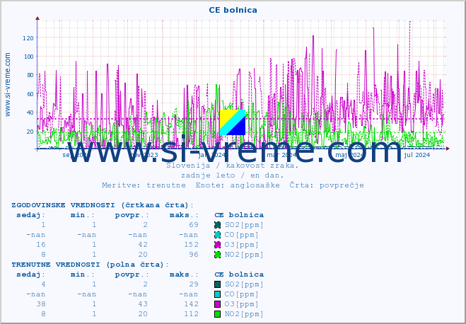 POVPREČJE :: CE bolnica :: SO2 | CO | O3 | NO2 :: zadnje leto / en dan.
