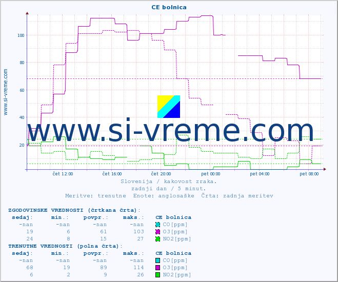 POVPREČJE :: CE bolnica :: SO2 | CO | O3 | NO2 :: zadnji dan / 5 minut.