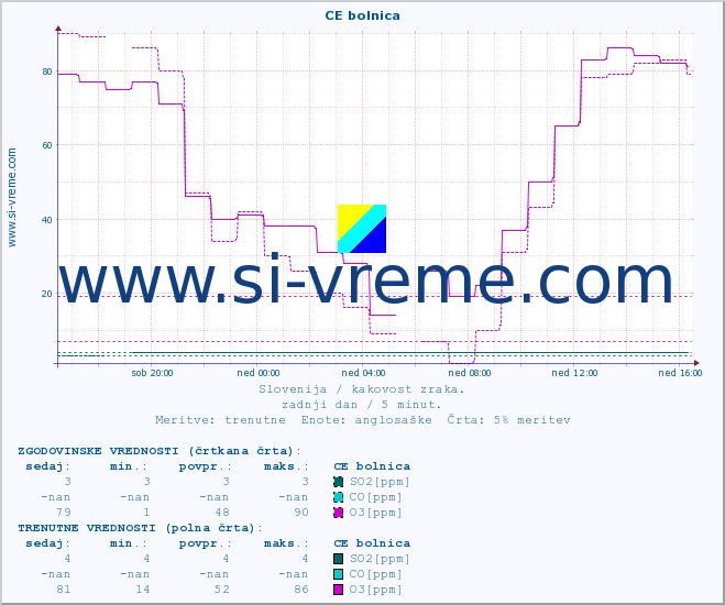 POVPREČJE :: CE bolnica :: SO2 | CO | O3 | NO2 :: zadnji dan / 5 minut.