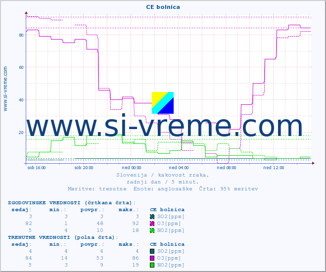POVPREČJE :: CE bolnica :: SO2 | CO | O3 | NO2 :: zadnji dan / 5 minut.