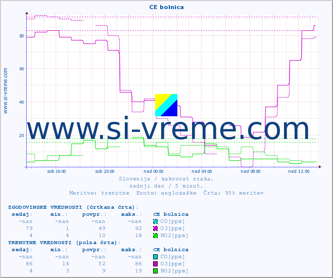 POVPREČJE :: CE bolnica :: SO2 | CO | O3 | NO2 :: zadnji dan / 5 minut.