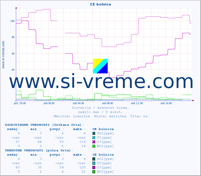 POVPREČJE :: CE bolnica :: SO2 | CO | O3 | NO2 :: zadnji dan / 5 minut.