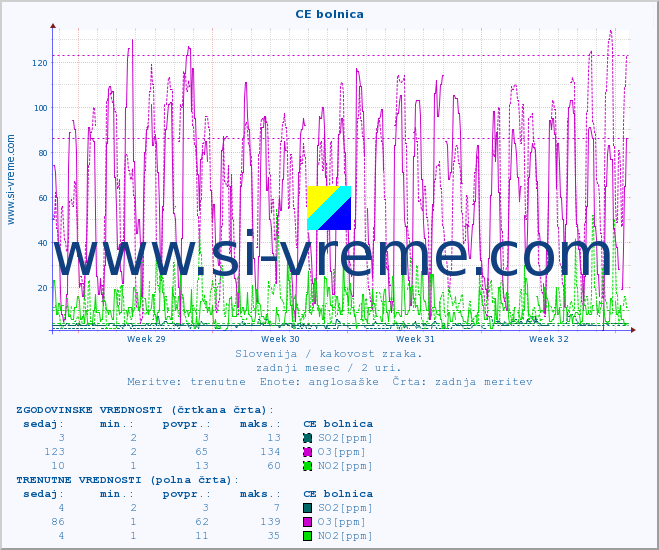 POVPREČJE :: CE bolnica :: SO2 | CO | O3 | NO2 :: zadnji mesec / 2 uri.