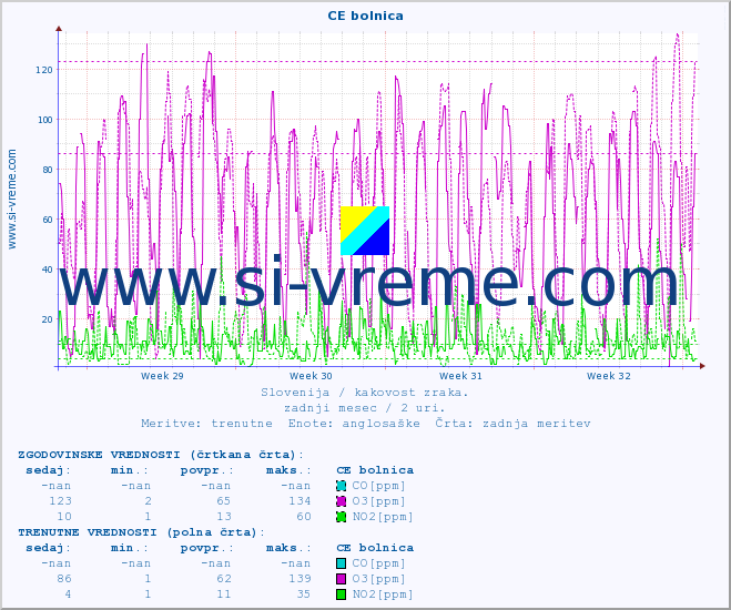 POVPREČJE :: CE bolnica :: SO2 | CO | O3 | NO2 :: zadnji mesec / 2 uri.
