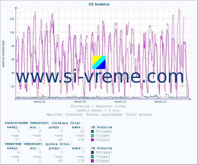 POVPREČJE :: CE bolnica :: SO2 | CO | O3 | NO2 :: zadnji mesec / 2 uri.